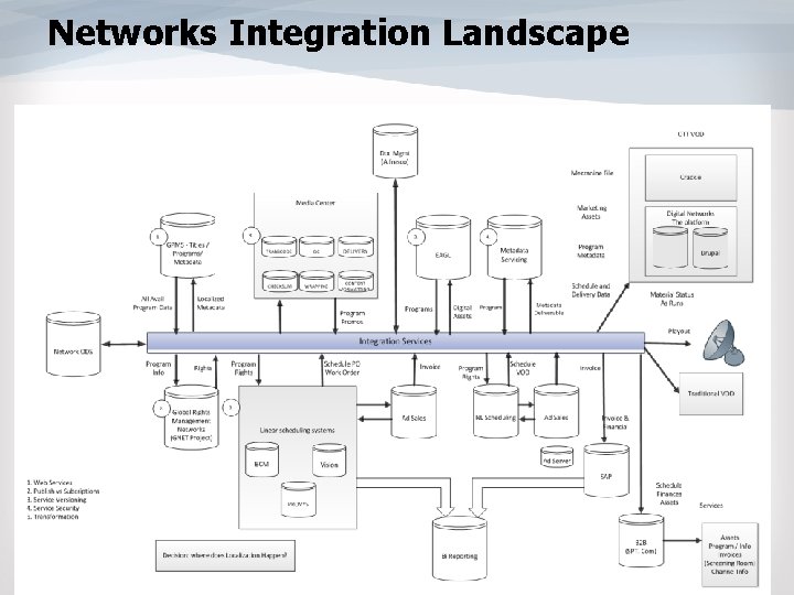 Networks Integration Landscape Networks Integration Landscape