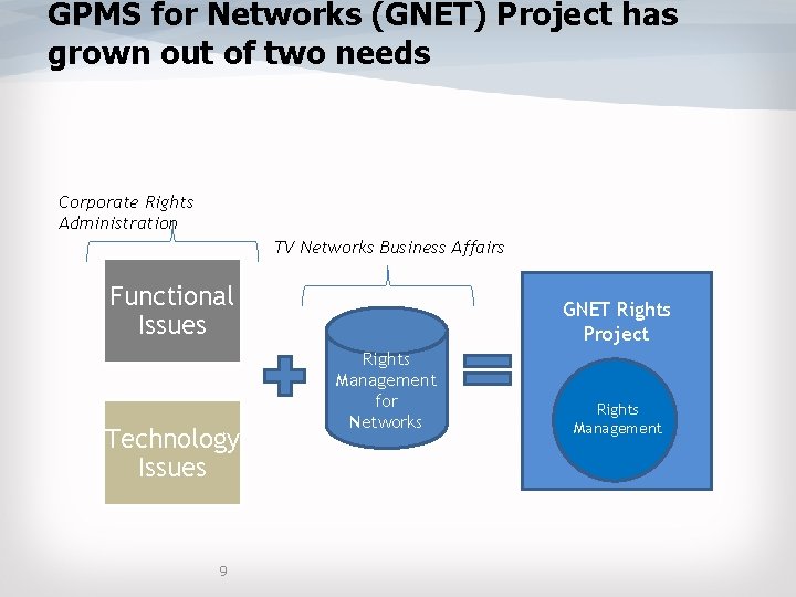 GPMS for Networks (GNET) Project has grown out of two needs Corporate Rights Administration GPMS for Networks (GNET) Project has grown out of two needs Corporate Rights Administration