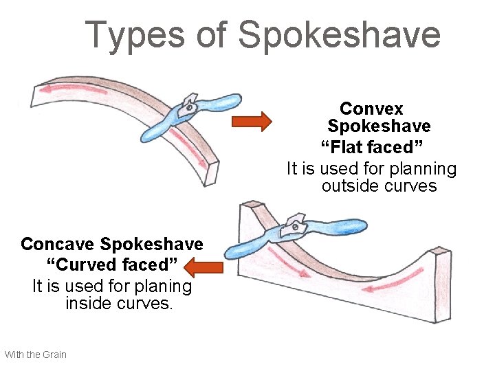 Types of Spokeshave Convex Spokeshave “Flat faced” It is used for planning outside curves