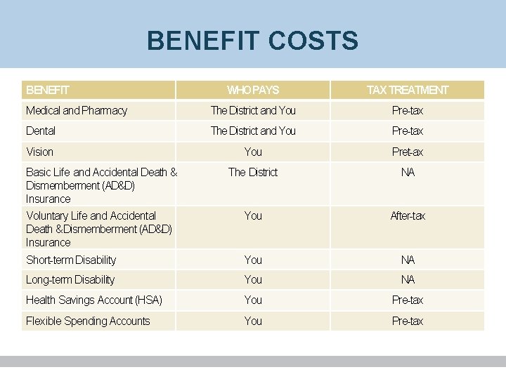 BENEFIT COSTS BENEFIT WHOPAYS TAX TREATMENT Medical and Pharmacy The District and You Pre-tax