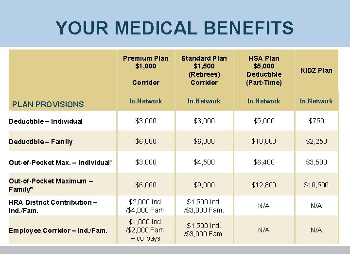 YOUR MEDICAL BENEFITS Premium Plan $1, 000 HSA Plan $5, 000 Deductible (Part-Time) KIDZ