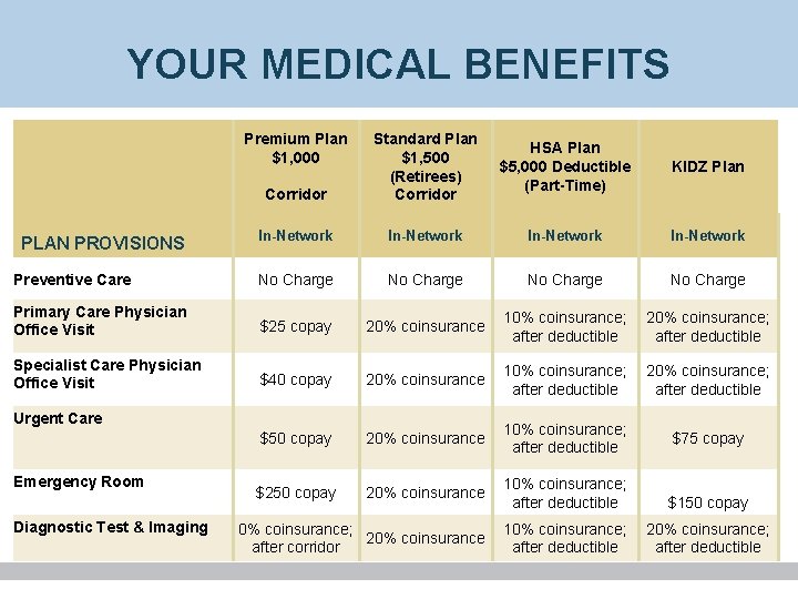 YOUR MEDICAL BENEFITS Premium Plan $1, 000 HSA Plan $5, 000 Deductible (Part-Time) KIDZ