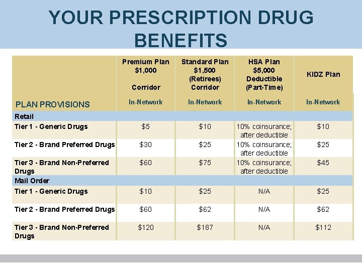 YOUR PRESCRIPTION DRUG BENEFITS Premium Plan $1, 000 HSA Plan $5, 000 Deductible (Part-Time)