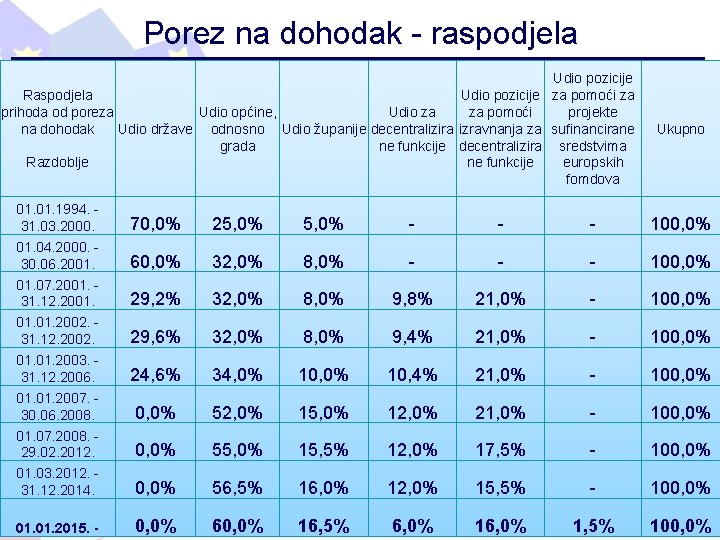 Porez na dohodak - raspodjela Udio pozicije Raspodjela Udio pozicije za pomoći za prihoda Porez na dohodak - raspodjela Udio pozicije Raspodjela Udio pozicije za pomoći za prihoda