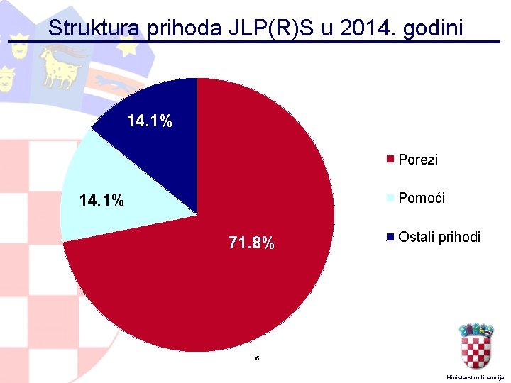 Struktura prihoda JLP(R)S u 2014. godini 14. 1% Porezi Pomoći 14. 1% 71. 8%