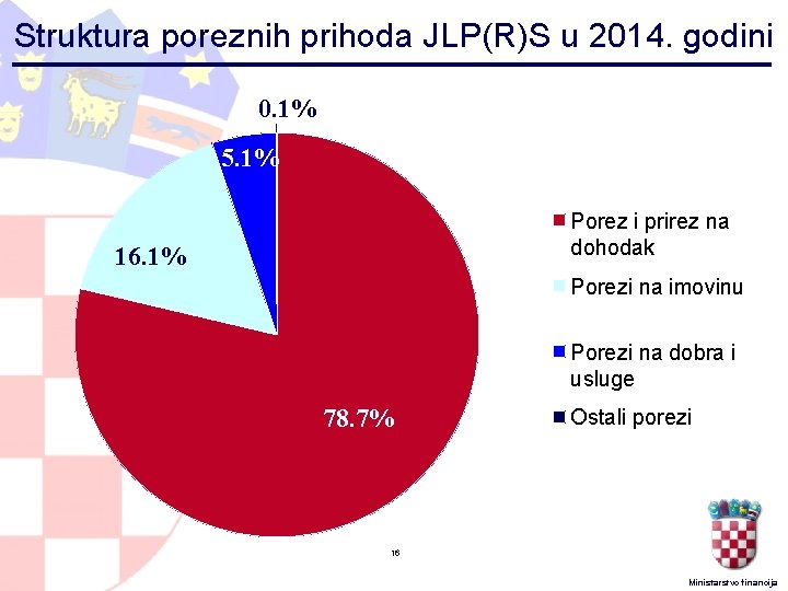 Struktura poreznih prihoda JLP(R)S u 2014. godini 0. 1% 5. 1% Porez i prirez Struktura poreznih prihoda JLP(R)S u 2014. godini 0. 1% 5. 1% Porez i prirez