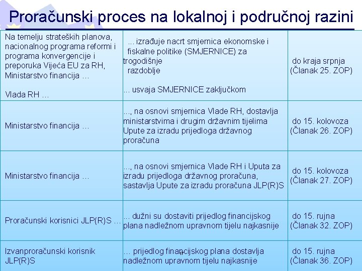 Proračunski proces na lokalnoj i područnoj razini Na temelju strateških planova, nacionalnog programa reformi Proračunski proces na lokalnoj i područnoj razini Na temelju strateških planova, nacionalnog programa reformi