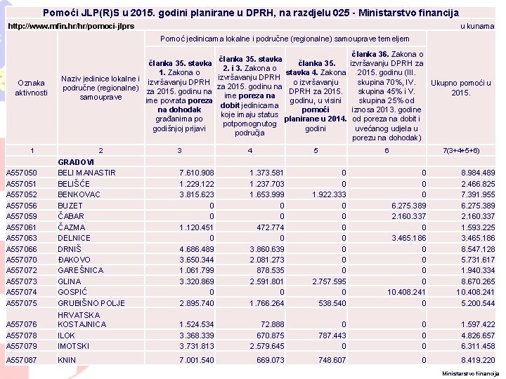 Pomoći JLP(R)S u 2015. godini planirane u DPRH, na razdjelu 025 - Ministarstvo financija