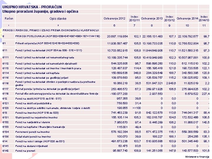 UKUPNO HRVATSKA - PRORAČUN Ukupno proračuni županije, gradova i općina Račun Opis stavke Ostvarenje