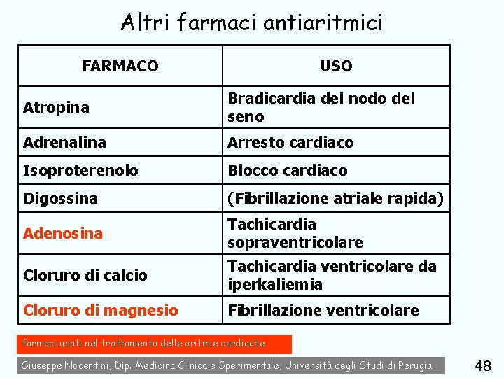 Altri farmaci antiaritmici FARMACO USO Atropina Bradicardia del nodo del seno Adrenalina Arresto cardiaco
