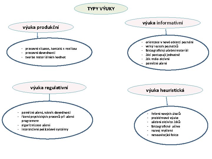 TYPY VÝUKY výuka produkční - pracovní situace, kontakt s realitou - pracovní dovednosti -