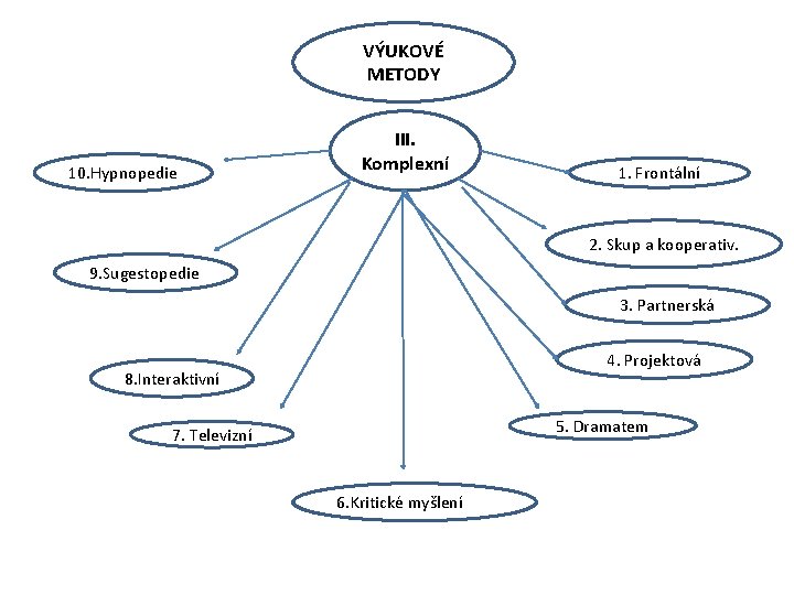 VÝUKOVÉ METODY 10. Hypnopedie III. Komplexní 1. Frontální 2. Skup a kooperativ. 9. Sugestopedie