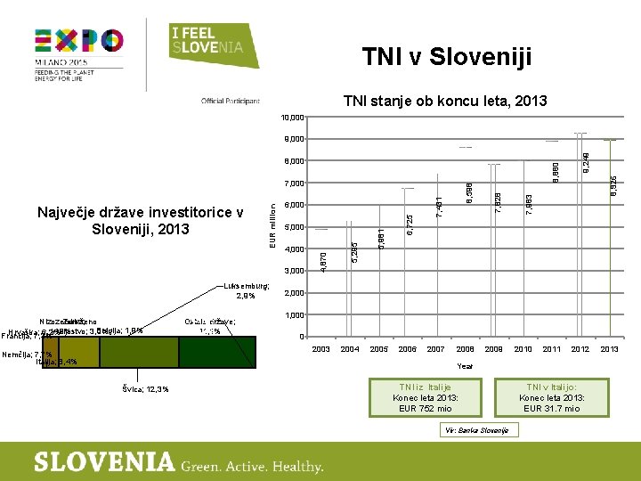 TNI v Sloveniji TNI stanje ob koncu leta, 2013 10, 000 3, 000 Luksemburg;
