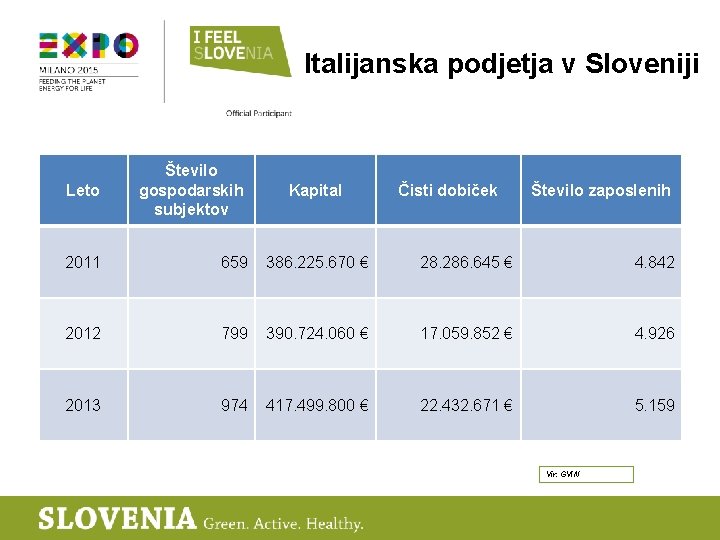 Italijanska podjetja v Sloveniji Leto Število gospodarskih subjektov 2011 659 386. 225. 670 €