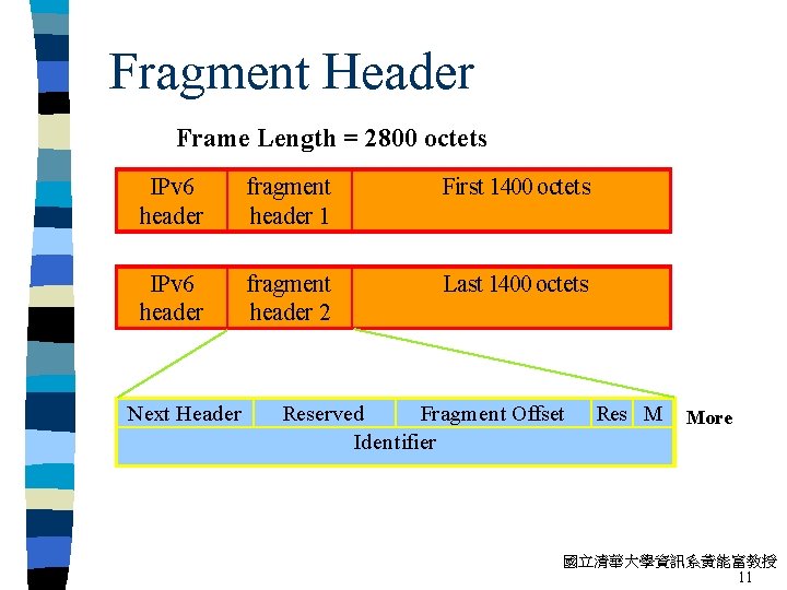 Fragment Header Frame Length = 2800 octets IPv 6 header fragment header 1 First