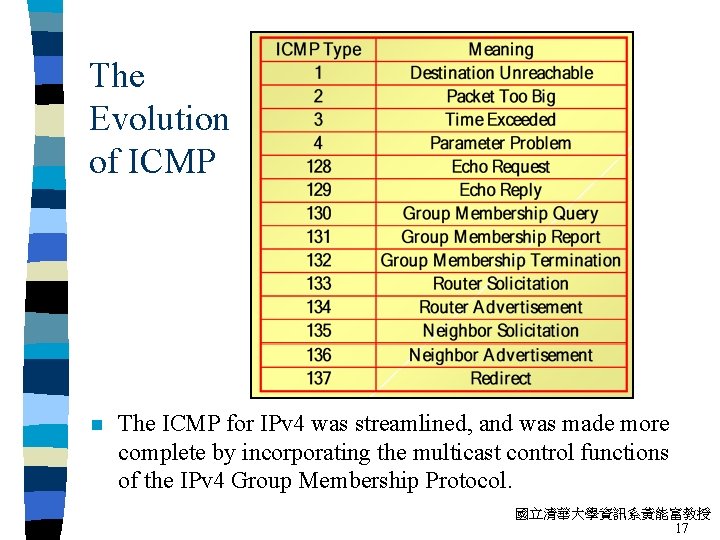 The Evolution of ICMP n The ICMP for IPv 4 was streamlined, and was