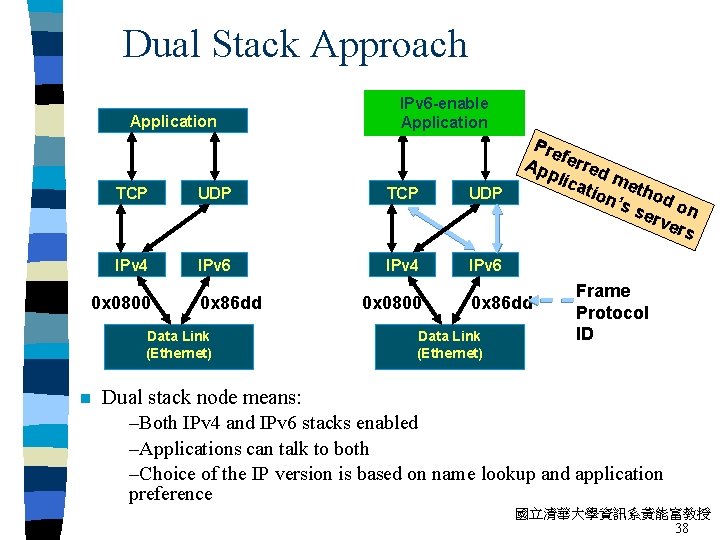 Dual Stack Approach Application TCP UDP IPv 4 IPv 6 0 x 0800 0