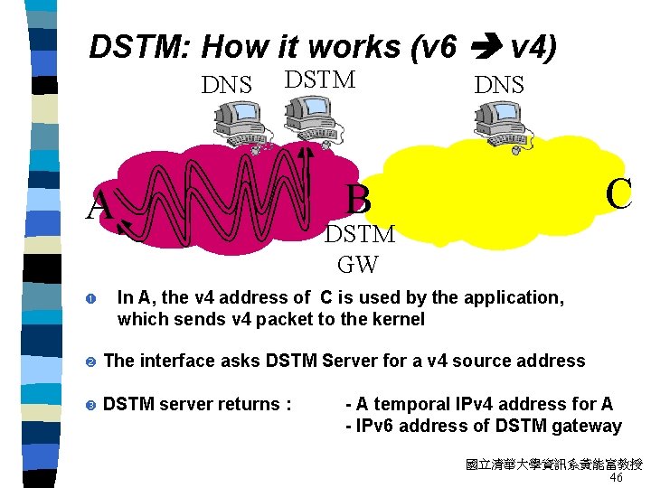 DSTM: How it works (v 6 v 4) DNS DSTM DNS C B A