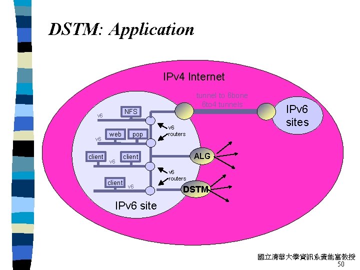 DSTM: Application IPv 4 Internet NFS v 6 client tunnel to 6 bone 6