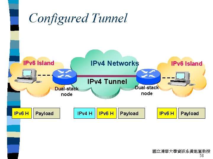 Configured Tunnel IPv 4 Networks IPv 6 Island IPv 4 Tunnel Dual-stack node IPv