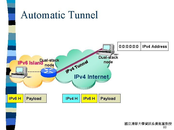 Automatic Tunnel 0: 0: 0: 0 IPv 4 Address Dual-stack node IPv 6 Island