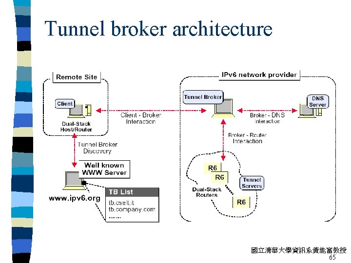 Tunnel broker architecture 國立清華大學資訊系黃能富教授 65 