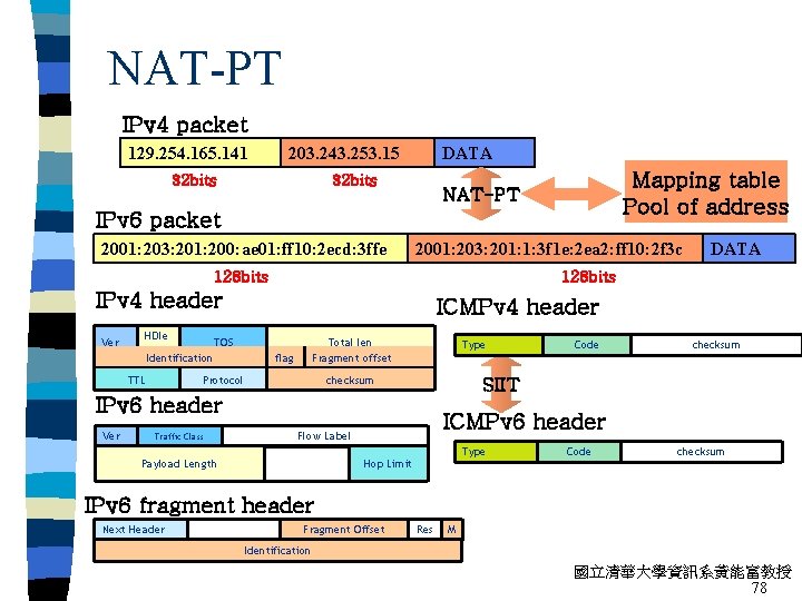 NAT-PT IPv 4 packet 129. 254. 165. 141 203. 243. 253. 15 32 bits