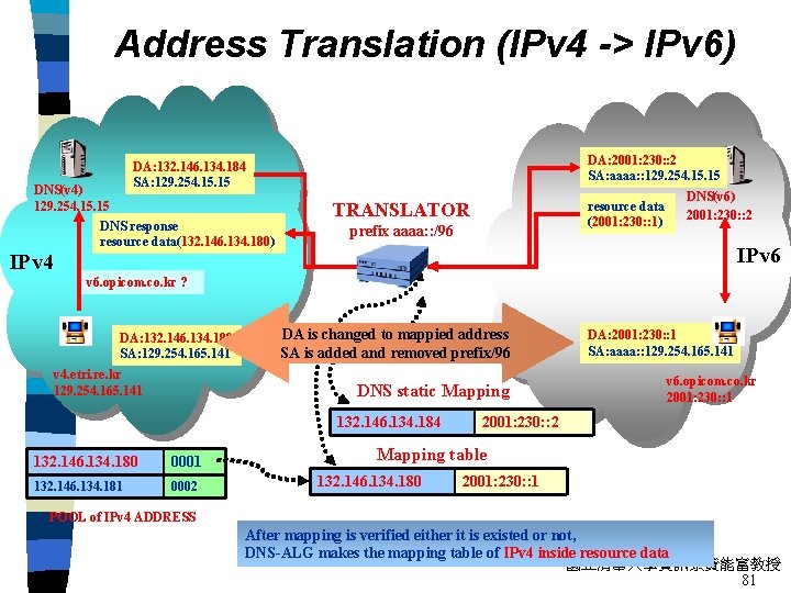 Address Translation (IPv 4 -> IPv 6) DA: 2001: 230: : 2 SA: aaaa: