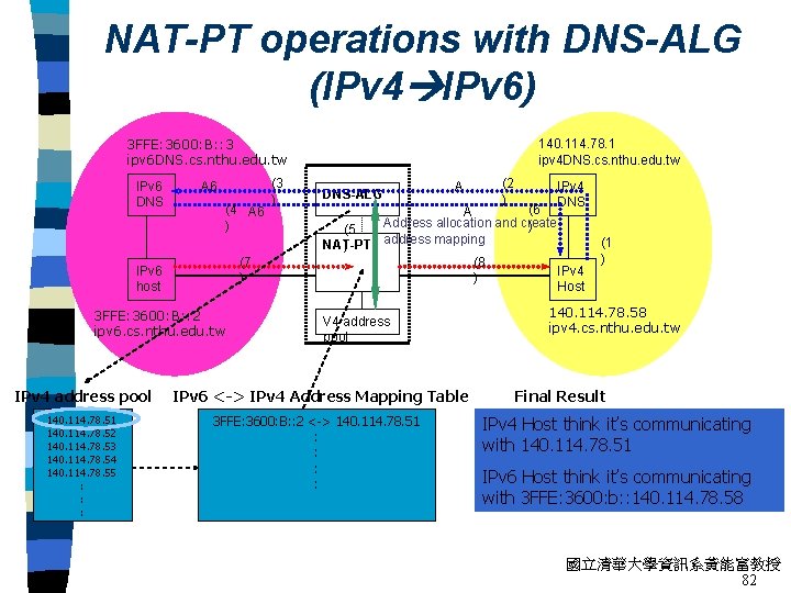 NAT-PT operations with DNS-ALG (IPv 4 IPv 6) 3 FFE: 3600: B: : 3