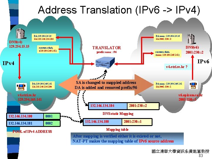 Address Translation (IPv 6 -> IPv 4) DA: 129. 254. 15 SA: 132. 146.