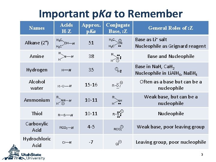 Important p. Ka to Remember Names Acids H-Z Approx. Conjugate p. Ka Base, : Important p. Ka to Remember Names Acids H-Z Approx. Conjugate p. Ka Base, :