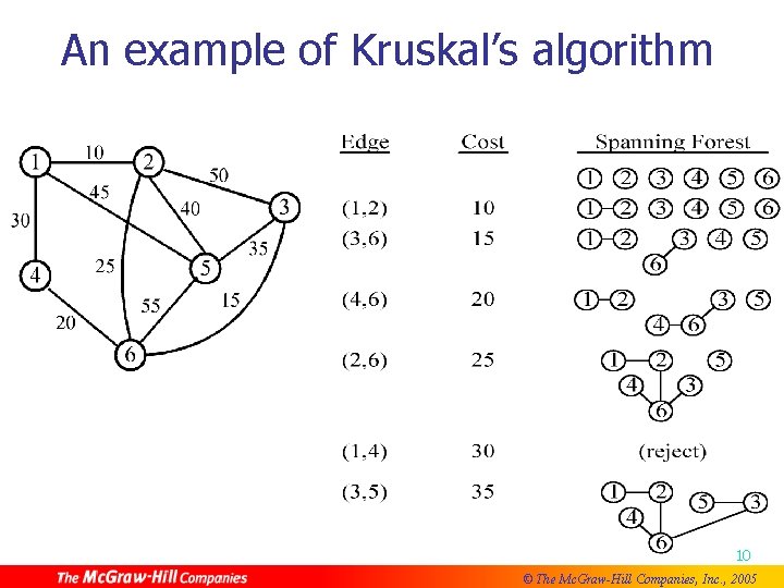 An example of Kruskal’s algorithm 10 © The Mc. Graw-Hill Companies, Inc. , 2005