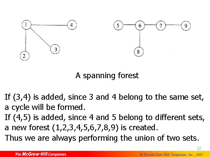 A spanning forest If (3, 4) is added, since 3 and 4 belong to