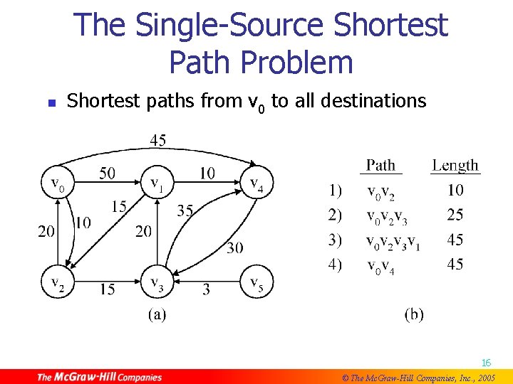 The Single-Source Shortest Path Problem n Shortest paths from v 0 to all destinations