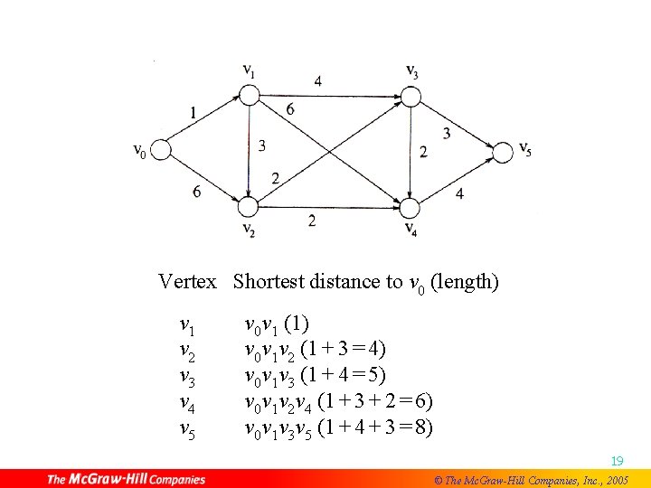 Vertex Shortest distance to v 0 (length) v 1 v 2 v 3 v