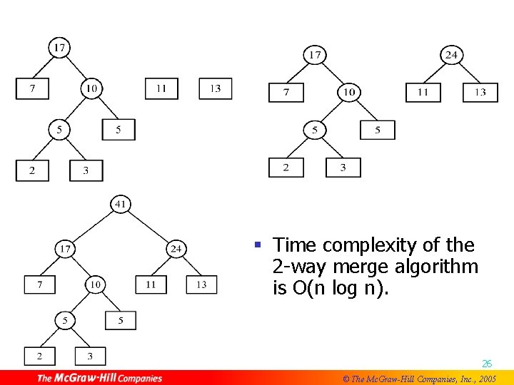 § Time complexity of the 2 -way merge algorithm is O(n log n). 26