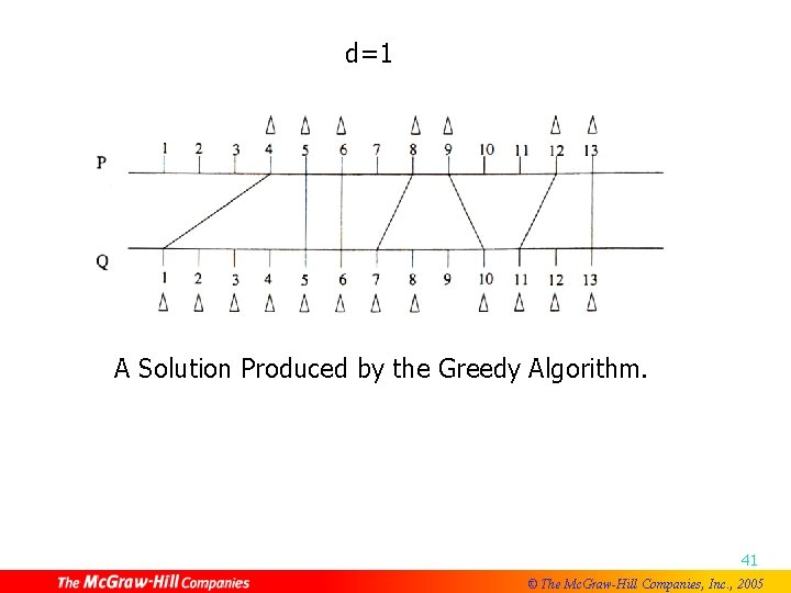 d=1 A Solution Produced by the Greedy Algorithm. 41 © The Mc. Graw-Hill Companies,