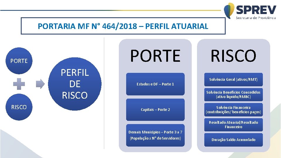 PORTARIA MF N° 464/2018 – PERFIL ATUARIAL PORTE PERFIL DE RISCO PORTE Estados e