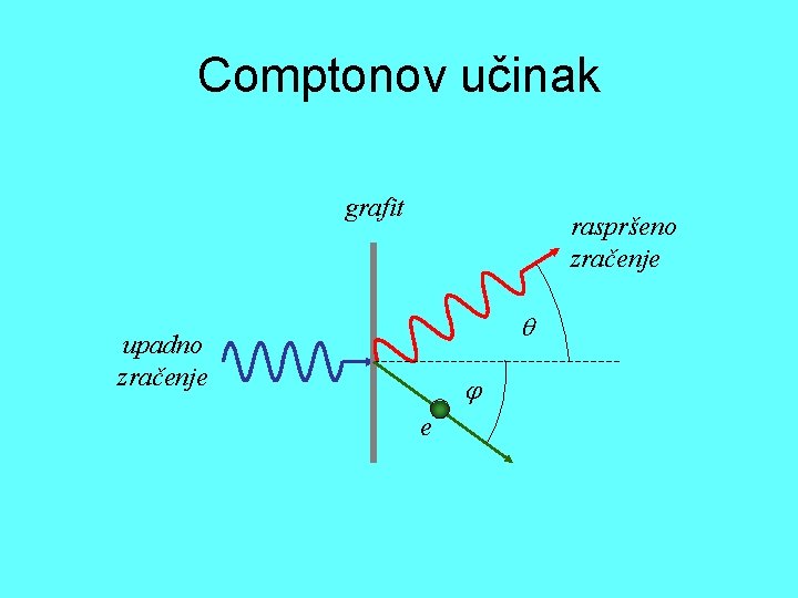 Comptonov učinak grafit raspršeno zračenje upadno zračenje e 