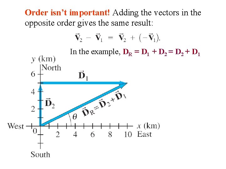 Order isn’t important! Adding the vectors in the opposite order gives the same result:
