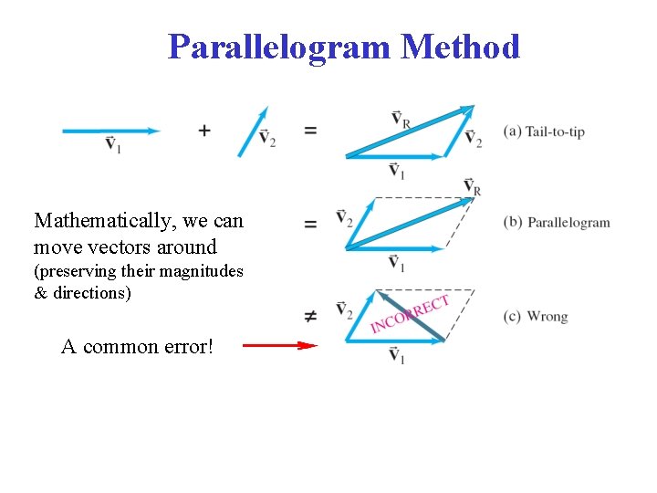 Parallelogram Method Mathematically, we can move vectors around (preserving their magnitudes & directions) A