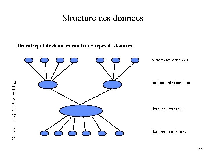 Structure des données Un entrepôt de données contient 5 types de données : fortement