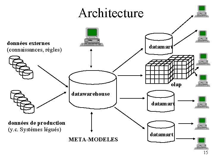 Architecture données externes (connaissances, règles) datamart olap datawarehouse datamart données de production (y. c.