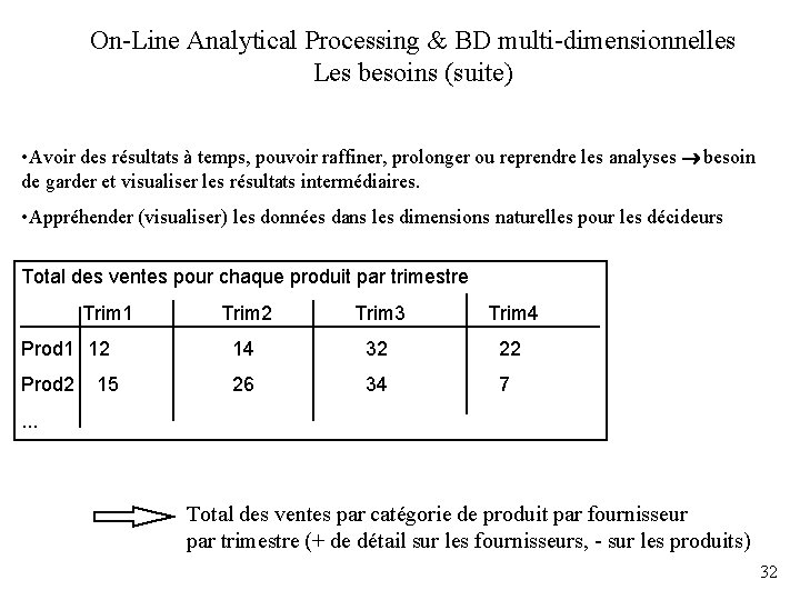 On-Line Analytical Processing & BD multi-dimensionnelles Les besoins (suite) • Avoir des résultats à