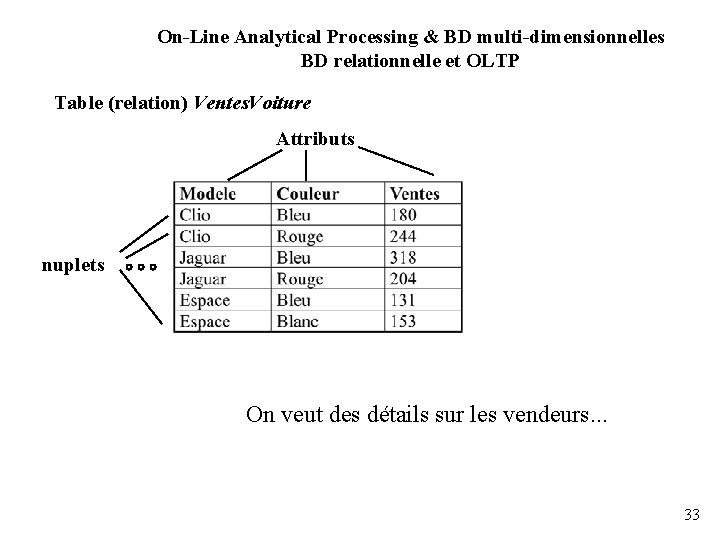On-Line Analytical Processing & BD multi-dimensionnelles BD relationnelle et OLTP Table (relation) Ventes. Voiture