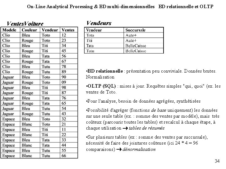On-Line Analytical Processing & BD multi-dimensionnelles BD relationnelle et OLTP Ventes. Voiture Vendeurs •