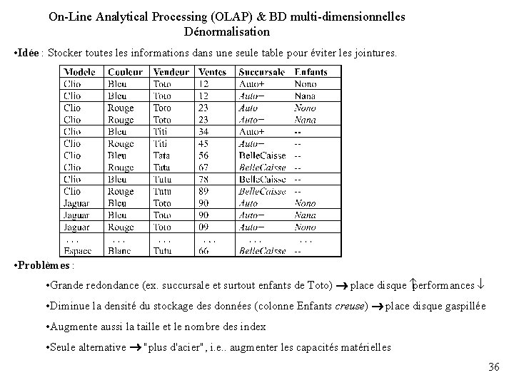 On-Line Analytical Processing (OLAP) & BD multi-dimensionnelles Dénormalisation • Idée : Stocker toutes les