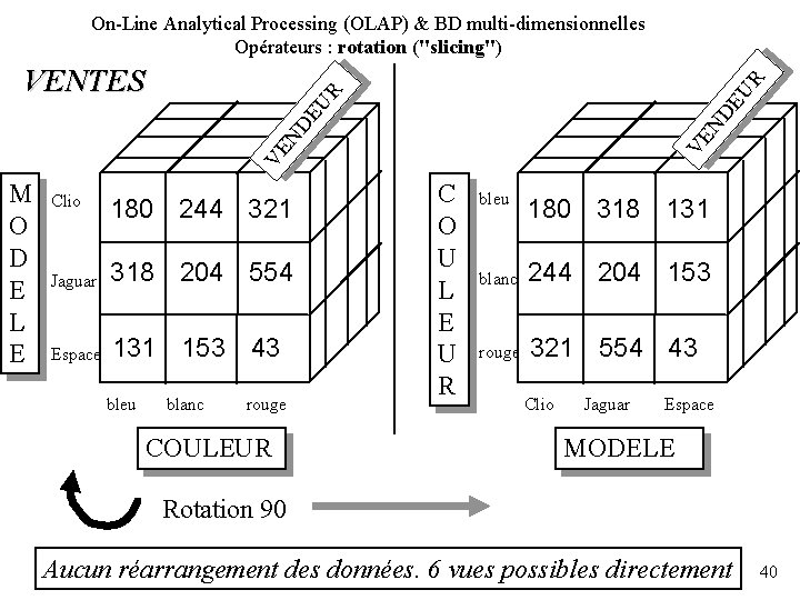 VE VE ND ND EU R VENTES EU R On-Line Analytical Processing (OLAP) &