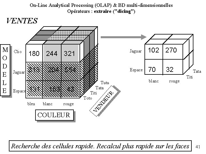 On-Line Analytical Processing (OLAP) & BD multi-dimensionnelles Opérateurs : extraire ("dicing") VENTES 318 Espace