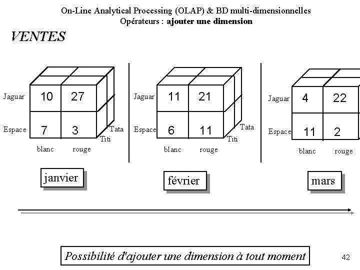 On-Line Analytical Processing (OLAP) & BD multi-dimensionnelles Opérateurs : ajouter une dimension VENTES Jaguar